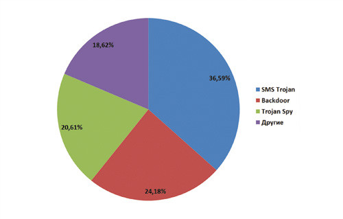 Распределение по поведению мобильных вредоносных программ по итогам 2011 г.