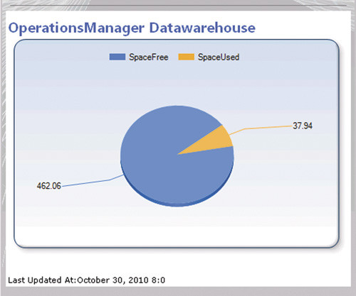 Размер свободного и?используемого пространства в?хранилищах данных Operations Manager