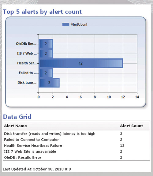 Пять основных уведомлений по?числу