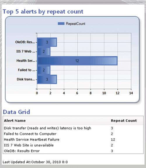 Пять основных уведомлений по?повторам