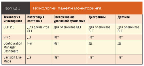 Технологии панели мониторинга