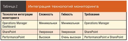 Интеграция технологий мониторинга