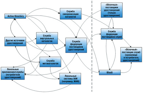 Инфраструктура идентификации