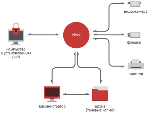 Архитектура Zlock  