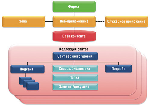Логическая иерархия SharePoint