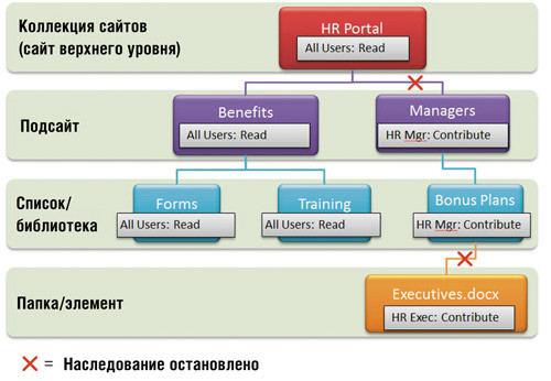 Наследование разрешения в действии