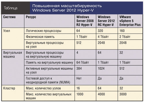 Повышенная масштабируемость Windows?Server?2012 Hyper-V