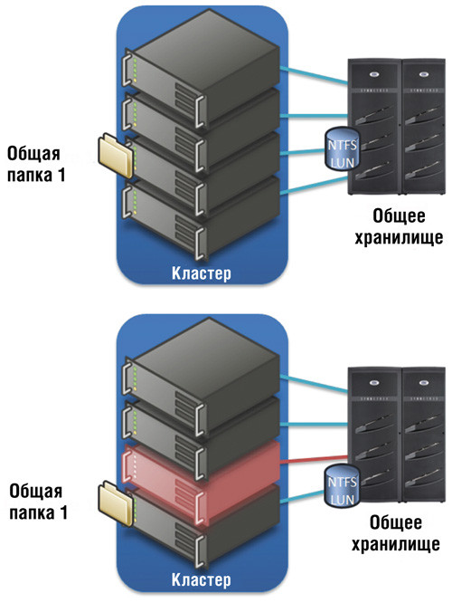 Простой отказоустойчивый кластер со службой, перемещаемой между узлами