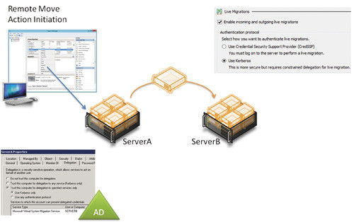 Миграция с помощью протокола Kerberos