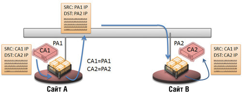Процесс переопределения IP-адресов