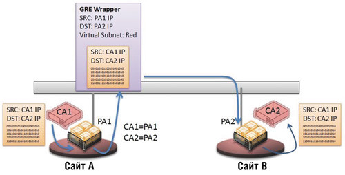 Протокол GRE