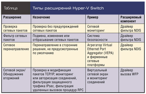 Типы расширений Hyper-V Switch