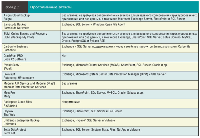 Программные агенты