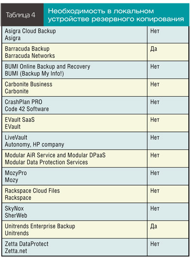 Необходимость в локальном устройстве резервного копирования