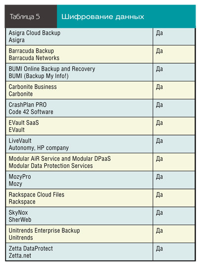Шифрование данных