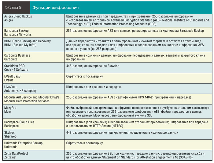 Функции шифрования