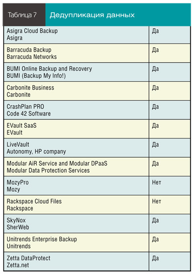 Дедупликация данных
