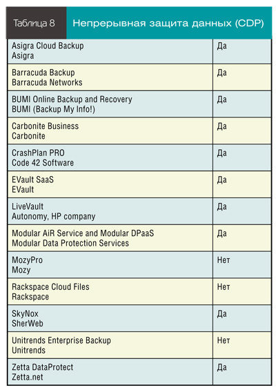Непрерывная защита данных (CDP)