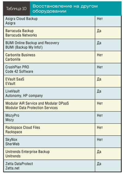Восстановление на другом оборудовании