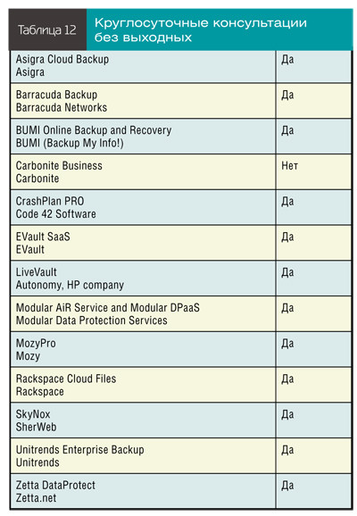 Круглосуточные консультации без?выходных