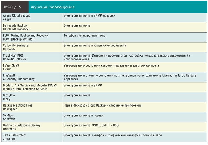 Функции оповещения