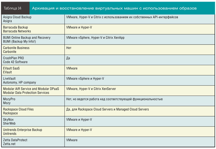 Архивация и восстановление виртуальных машин с использованием образов