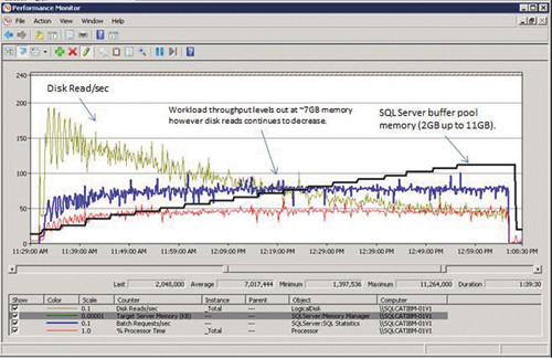 Мониторинг производительности во время теста динамической памяти