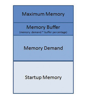 Взаимосвязь startup memory, maximum memory и memory buffer