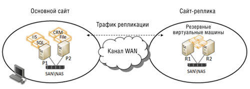 Hyper-V Replica в действии