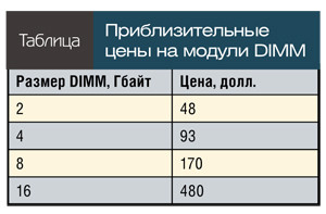 Приблизительные цены на модули DIMM
