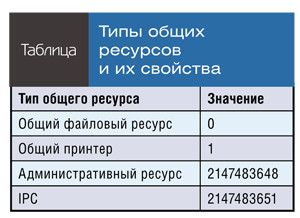 Типы общих ресурсов и их свойства
