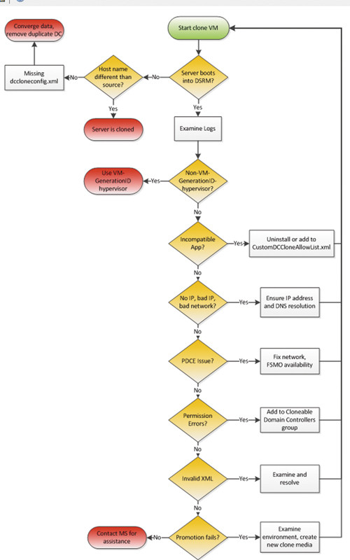  Рисунок. Диаграмма поиска неисправностей в процессе клонирования/повышения статуса