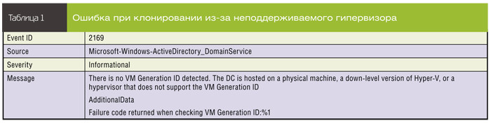 Ошибка при клонировании из-за?неподдерживаемого гипервизора