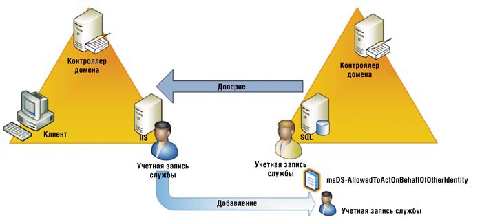 Ограниченное делегирование в Server 2012