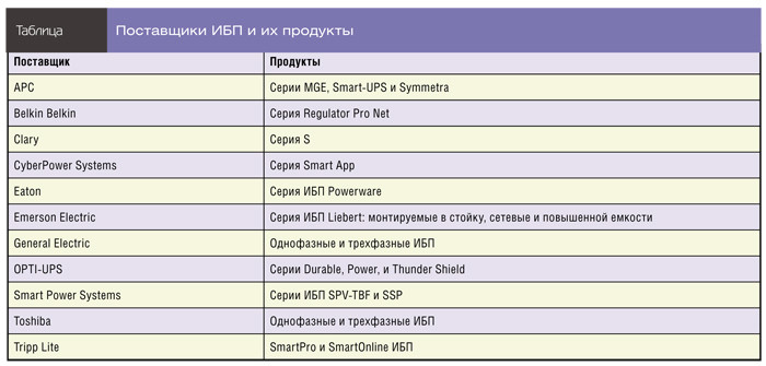 Поставщики ИБП и их продукты