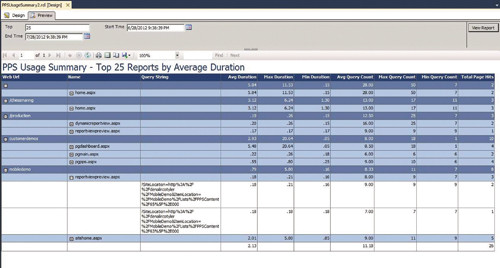 Пример отчета, показывающего данные о производительности и использовании служб PPS  