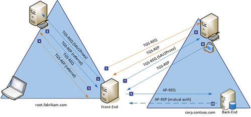Схема успешной аутентификации клиента на внешнем сервере