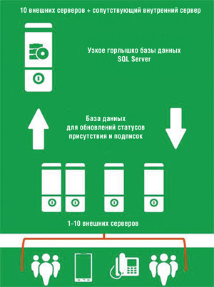 Архитектура внешнего сервера Lync Server 2010