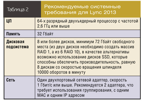 Рекомендуемые системные требования для Lync 2013