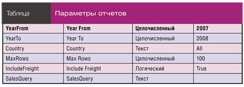 Параметры отчетов