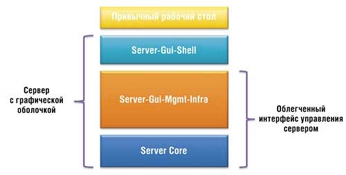 Четыре варианта установки Windows Server 2012