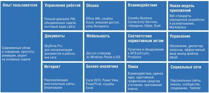 Детальный обзор возможностей SharePoint 2013