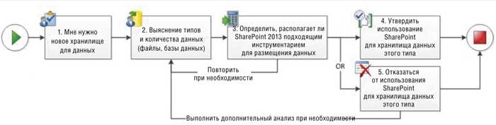 Схема переноса данных в SharePoint 2013