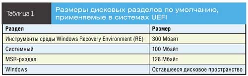 Размеры дисковых разделов по умолчанию, применяемые в системах UEFI