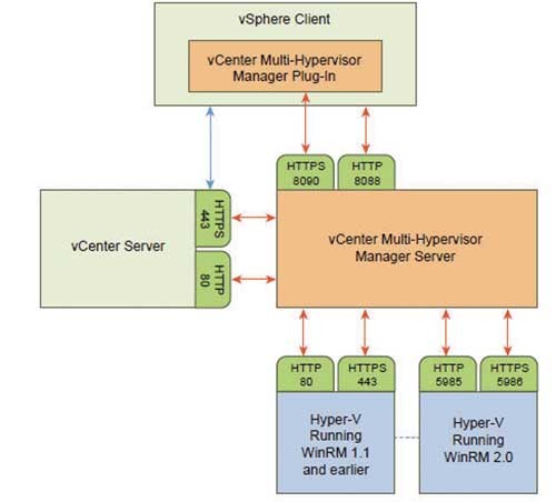 Архитектура Multi-Hypervisor Manager компании VMware