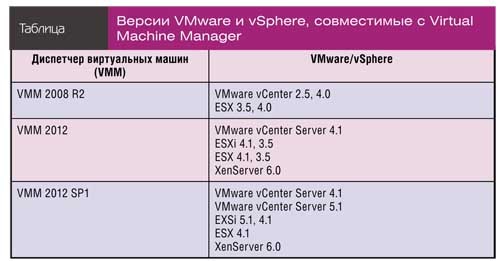 Версии VMware и vSphere, совместимые с Virtual Machine Manager