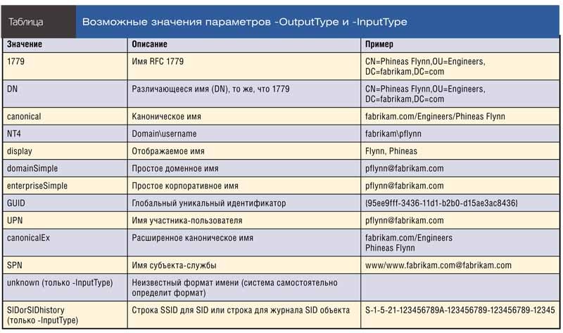 Возможные значения параметров -OutputType и -InputType