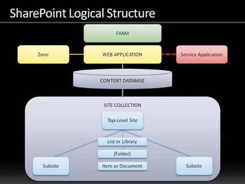 Логическая иерархия ферм, веб-приложений, баз данных контента, семейств сайтов, сайтов, списков и библиотек