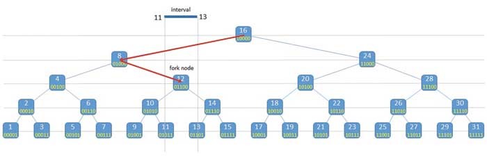 Виртуальное базовое дерево и узел ветвления
