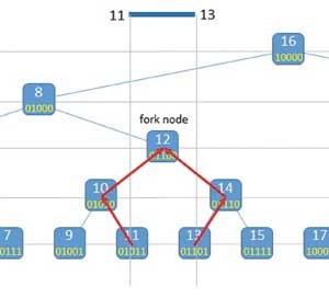 Оптимизированный узел ветвления